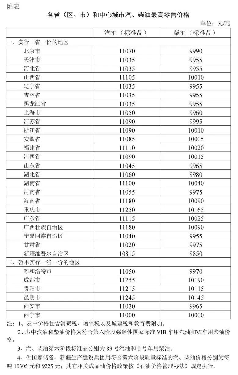 国家发改委最新发布:价格上调!湖北已确认,明天起执行新油价 国家发改委最新发布:价格上调!湖北已确认,明天起执行新油价