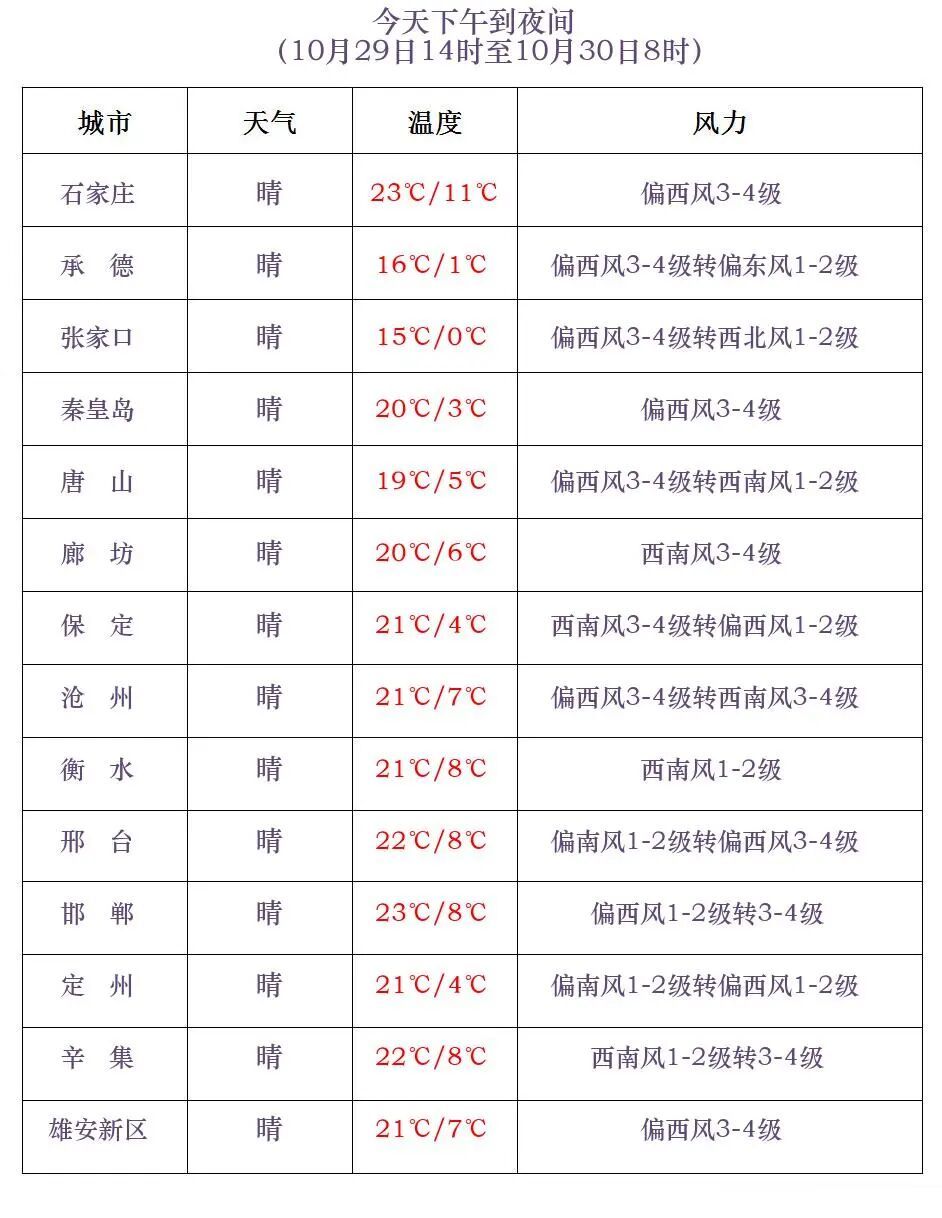 小雨+9级大风！短暂回暖后，降水、降温又要到河北……