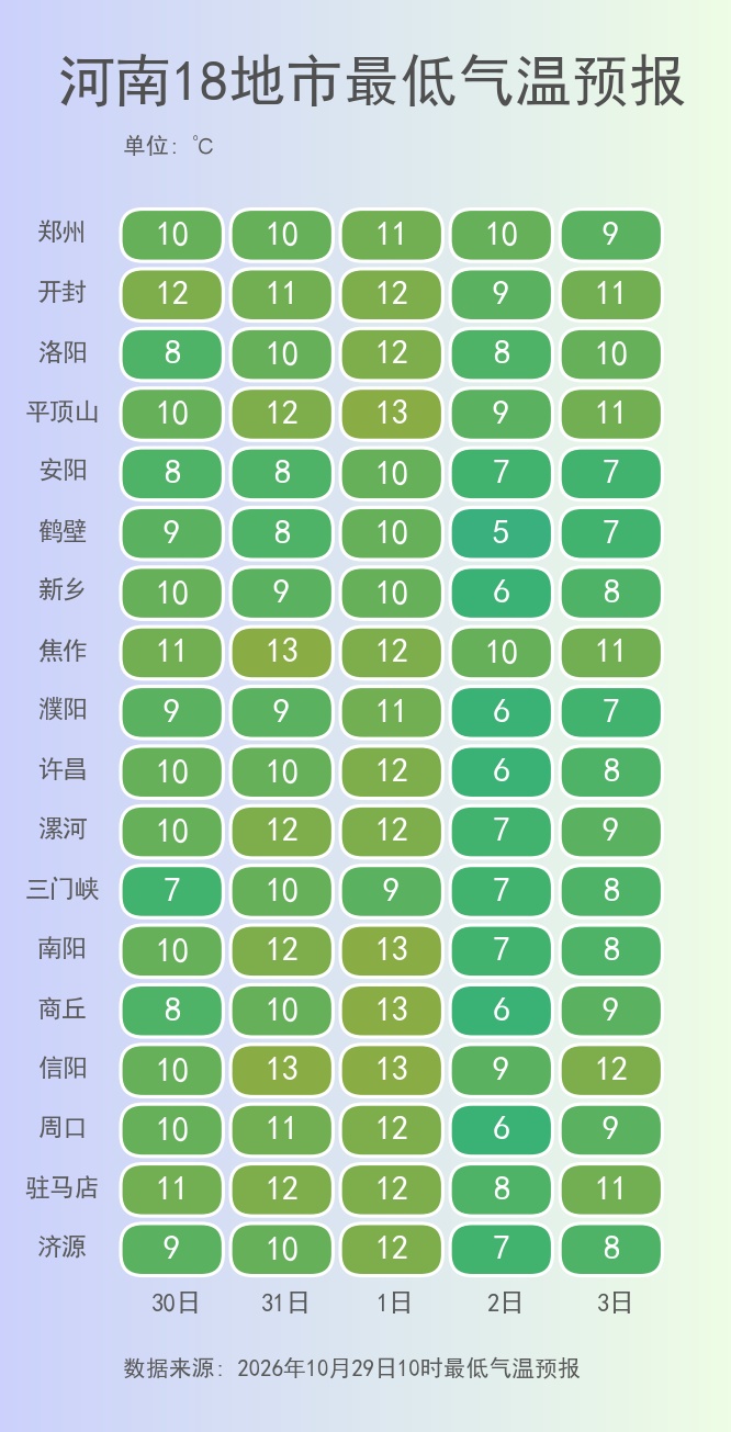 本周末河南天气急转弯，降温6-8℃，初霜冻也要来了