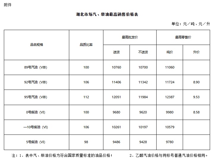 国家发改委最新发布:价格上调!湖北已确认,明天起执行新油价 国家发改委最新发布:价格上调!湖北已确认,明天起执行新油价