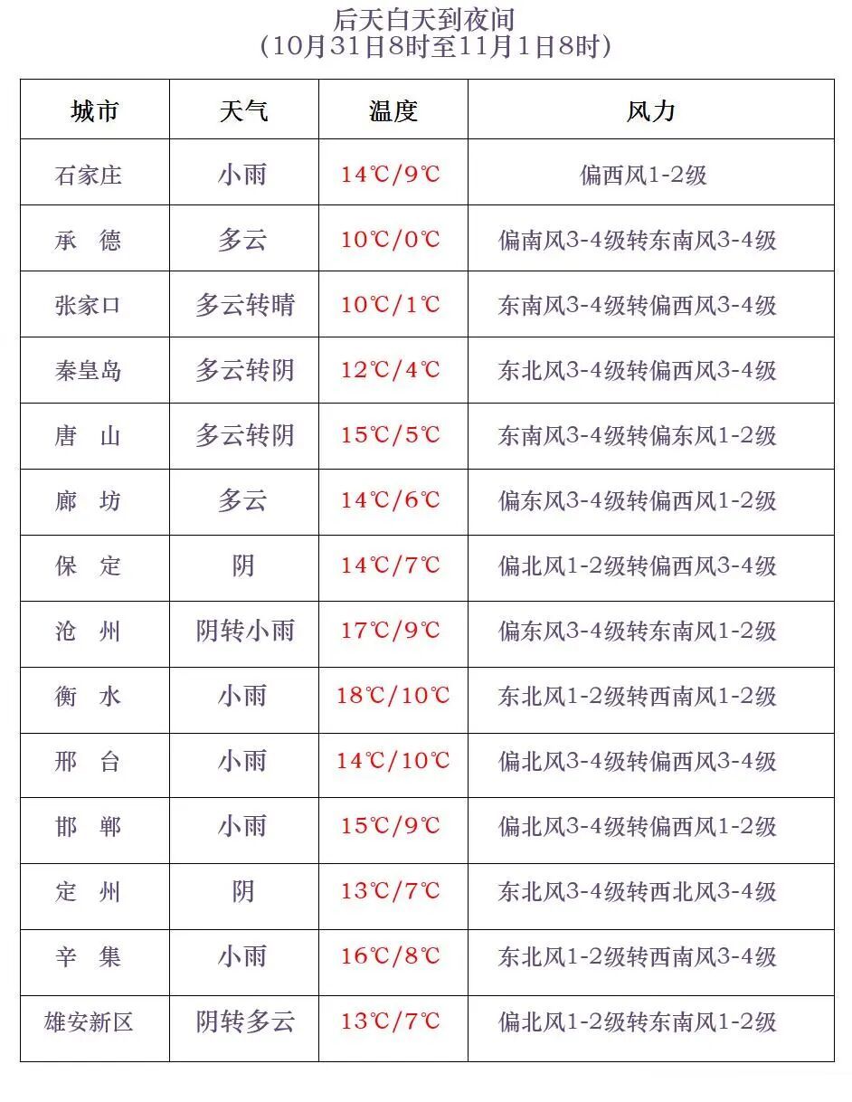 小雨+9级大风！短暂回暖后，降水、降温又要到河北……