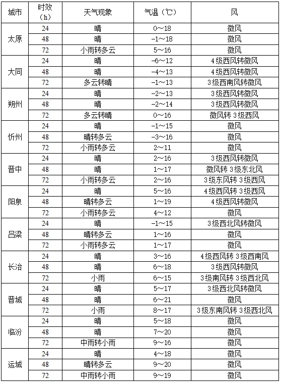 冷暖起伏大！未来三天山西晴雨切换，注意添衣防风