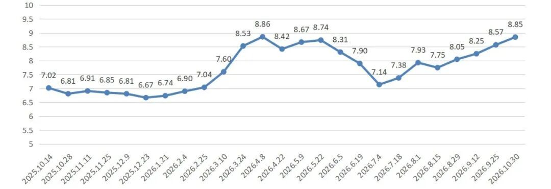下班去加油！上海成品油价明起上调：调整后92号汽油8.85元/升，95号汽油9.41元/升