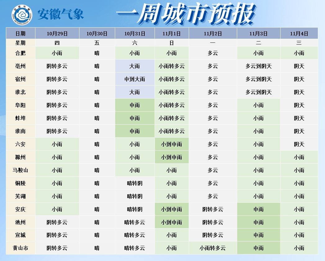 最高气温30℃,中雨大雨将抵安徽 最高气温30℃,中雨大雨将抵安徽