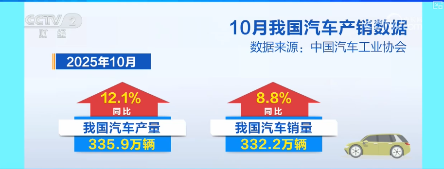 “首次”“新高”“纪录”……借助关键词解锁前10个月汽车行业“成绩单”新亮点