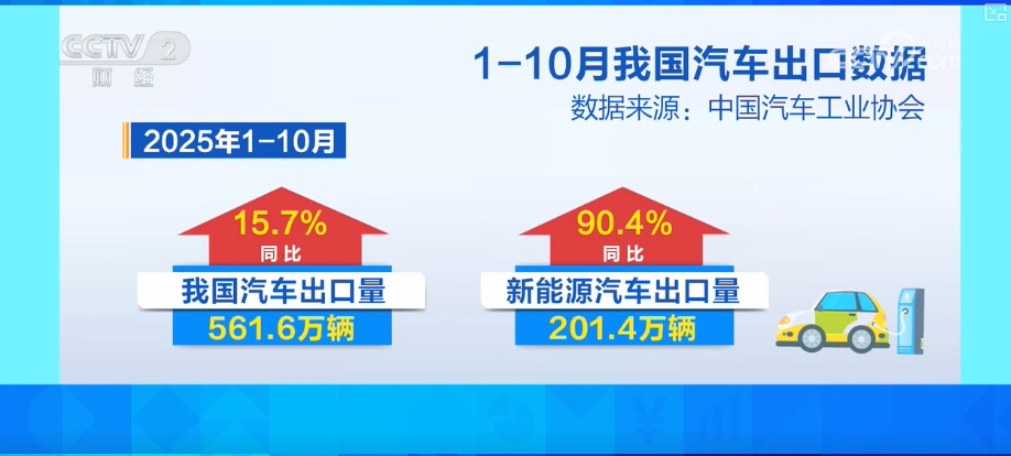 “首次”“新高”“纪录”……借助关键词解锁前10个月汽车行业“成绩单”新亮点