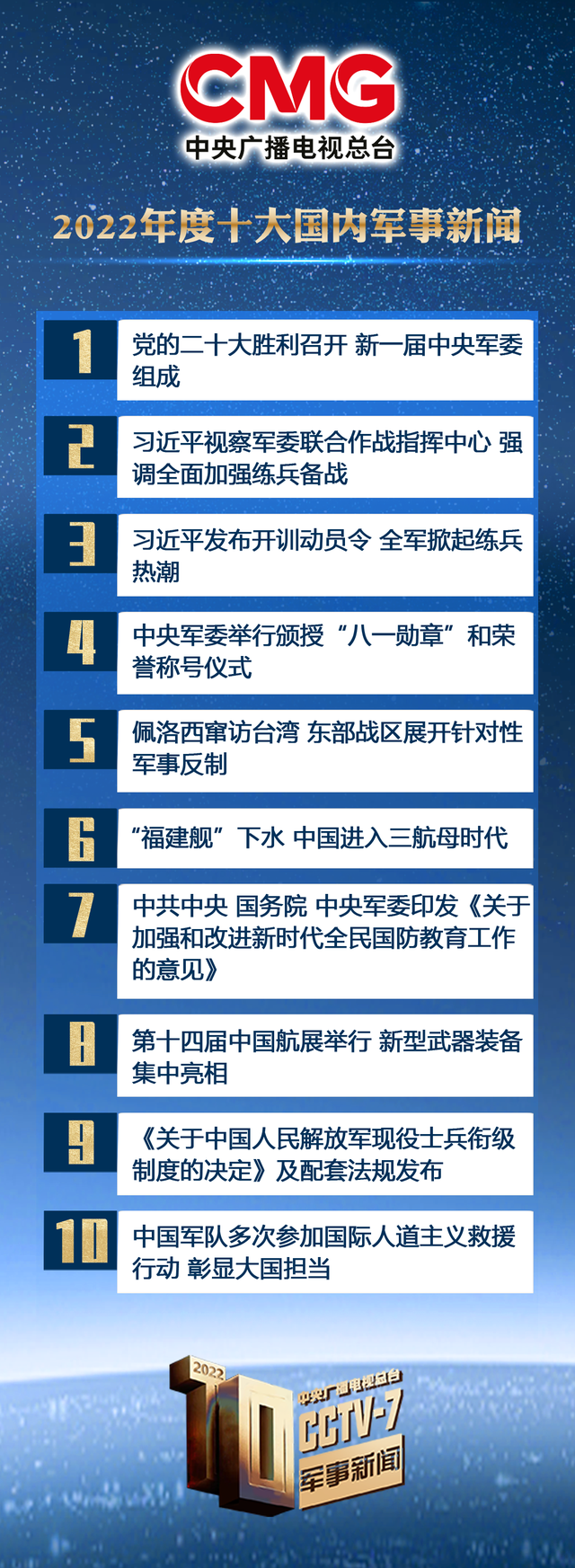 中央广播电视总台发布2022年度十大国内、十大国际军事新闻