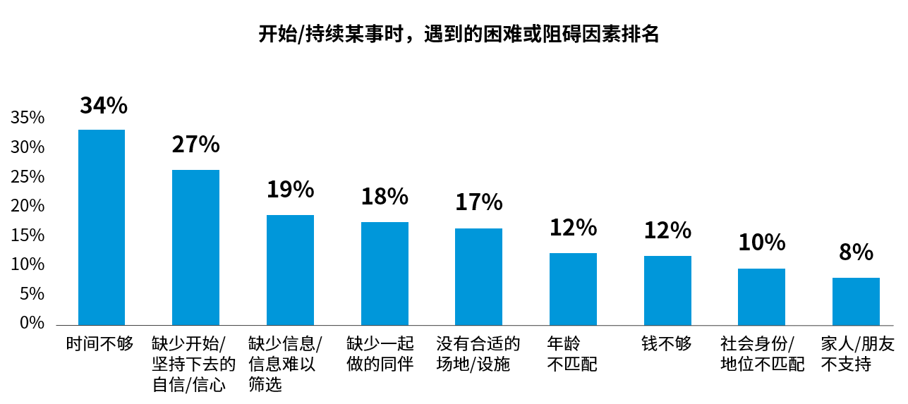 消费重启下的生活者观察：年轻人热衷挑战新事物，更专注自我需求