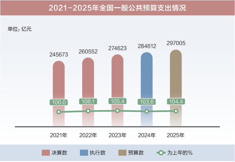 两会数说中国丨打开2025年“国家账本”，“数”里行间看国计民生