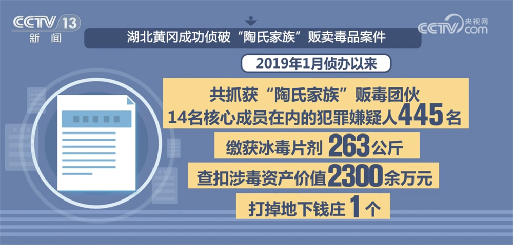 “数”说中国禁毒成效与力度 多举措织密织牢全民禁毒防护网
