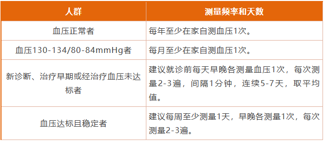 在家量血压，最容易忽略哪些细节？中疾控提示