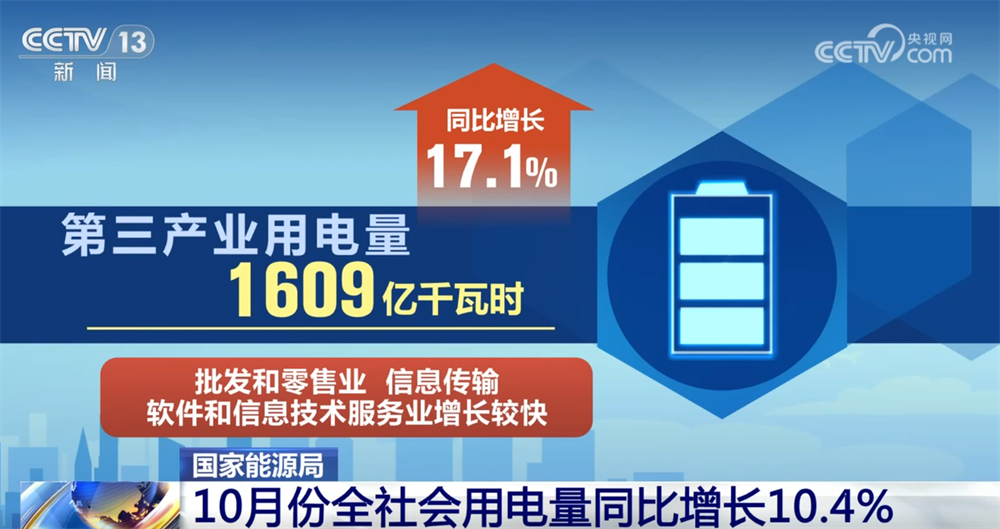 10.4%、新高！从10月份用电量增速看经济发展积极信号 新增长点涌现