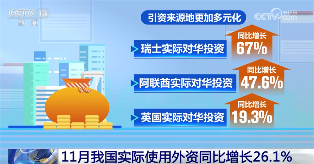 多组数据透视11月“使用+吸引”外资成效 引资结构向新向“优”