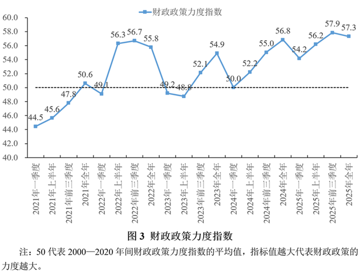 宏观政策“三策合一”指数与宏观政策评价报告2026