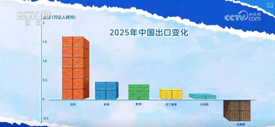 顶压前行、逆势增长,为什么行?打开“集装箱”解锁“抢手货”看外贸新亮点