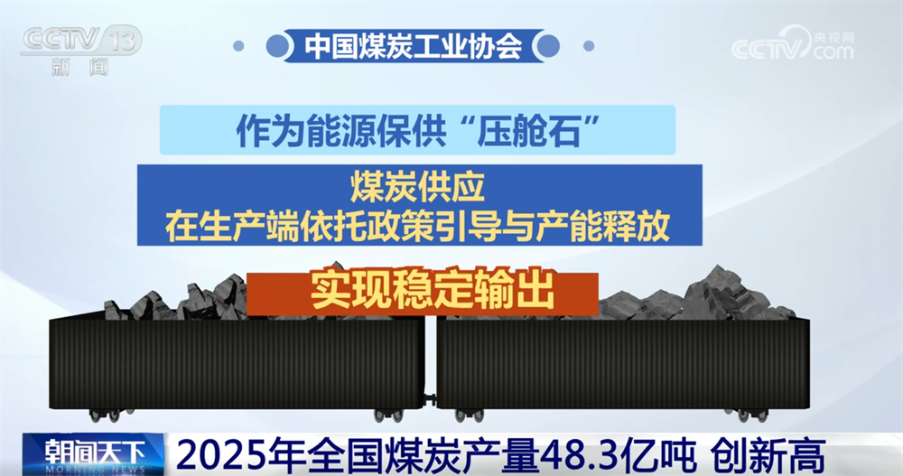创新高!数说我国能源保供“压舱石”稳固 煤炭利用将更加“清洁+高效”