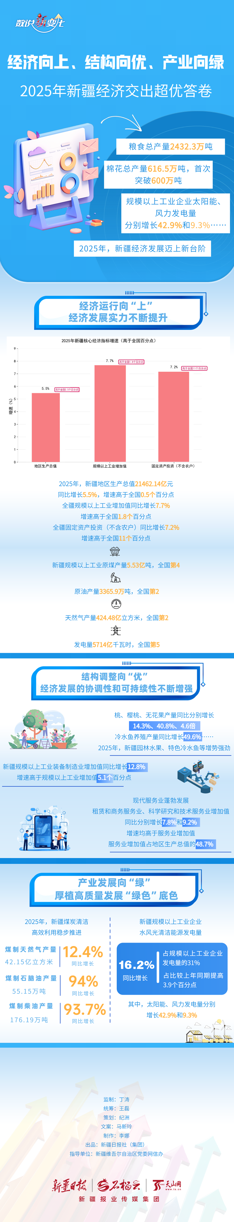 数说“新”变化丨经济向上、结构向优、产业向绿 2025年新疆经济交出超优答卷