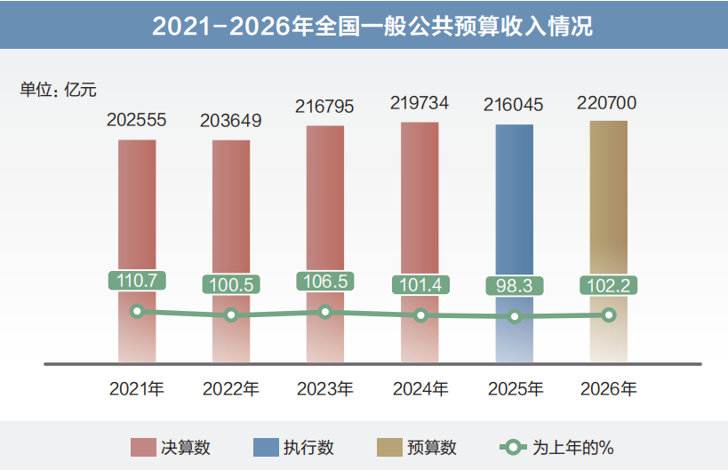两会数说中国|从“国家账本”看国计民生