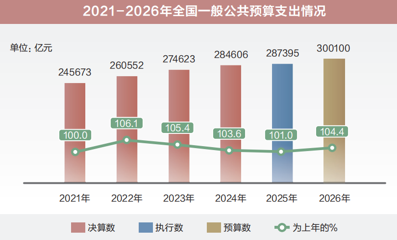 两会数说中国|从“国家账本”看国计民生