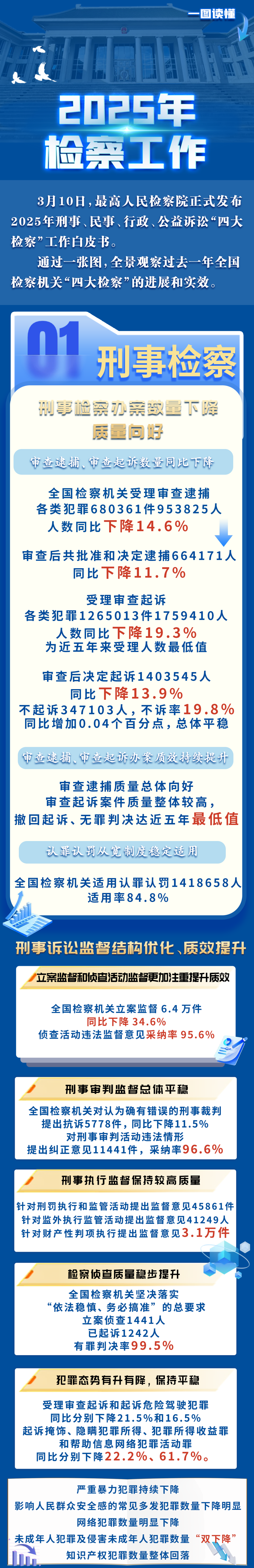 一图全面了解2025年检察工作