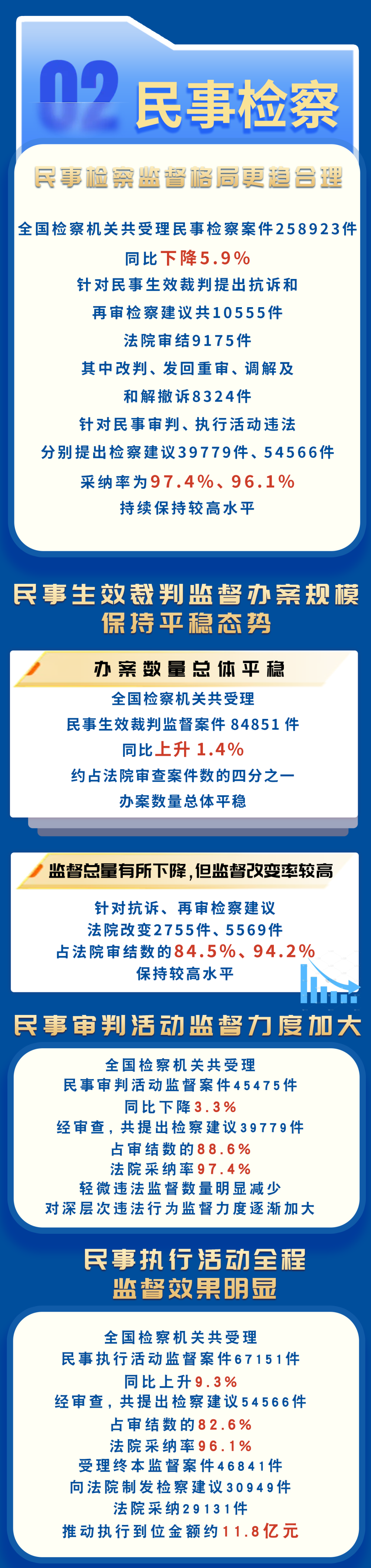 一图全面了解2025年检察工作