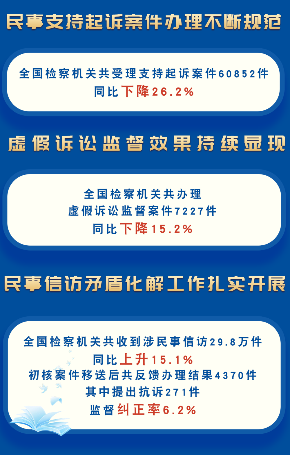 一图全面了解2025年检察工作