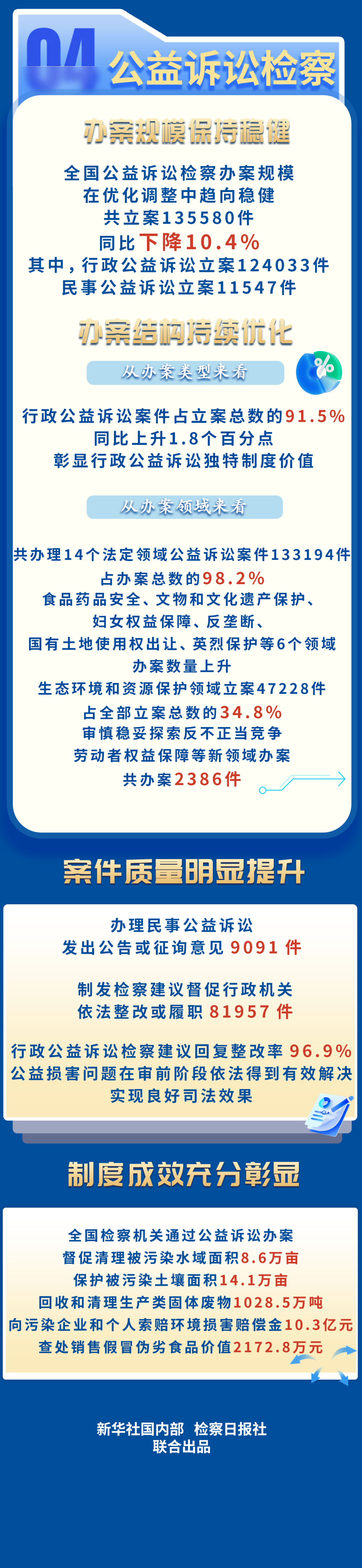 一图全面了解2025年检察工作