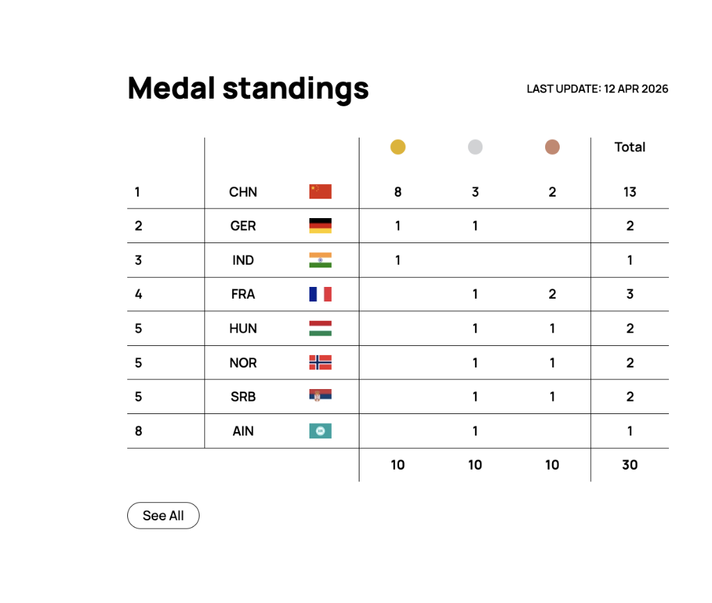 追光丨任你规则怎么改,中国射击队又去“打包”金牌了