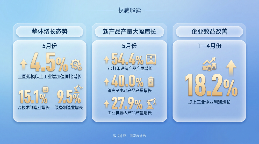 权威解读|从前5个月数据看中国经济向新向优