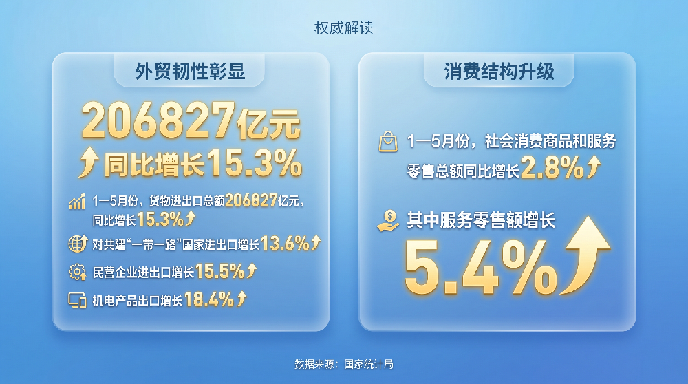 权威解读|从前5个月数据看中国经济向新向优