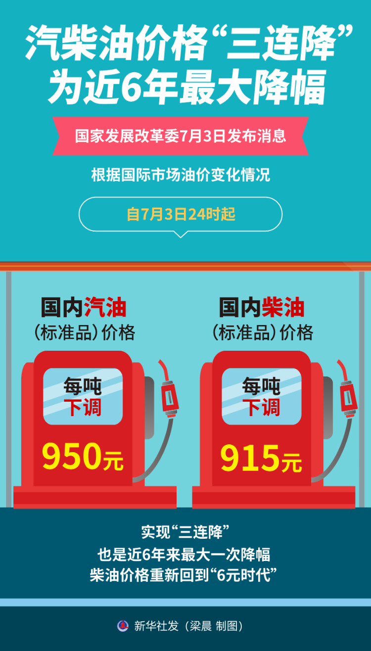 汽柴油价格“三连降” 为近6年最大降幅