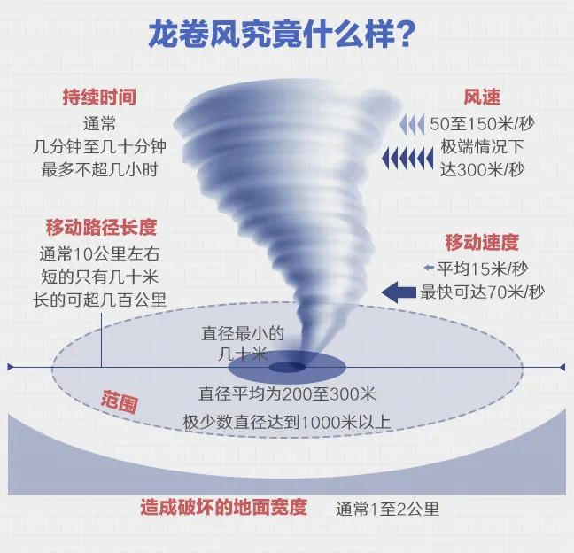 龙卷风为何难以预报预警?遇到了该跑还是该躲? 龙卷风为何难以预报预警?遇到了该跑还是该躲?