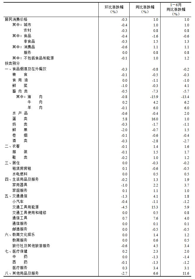 2026年6月份居民消费价格同比上涨1.0%