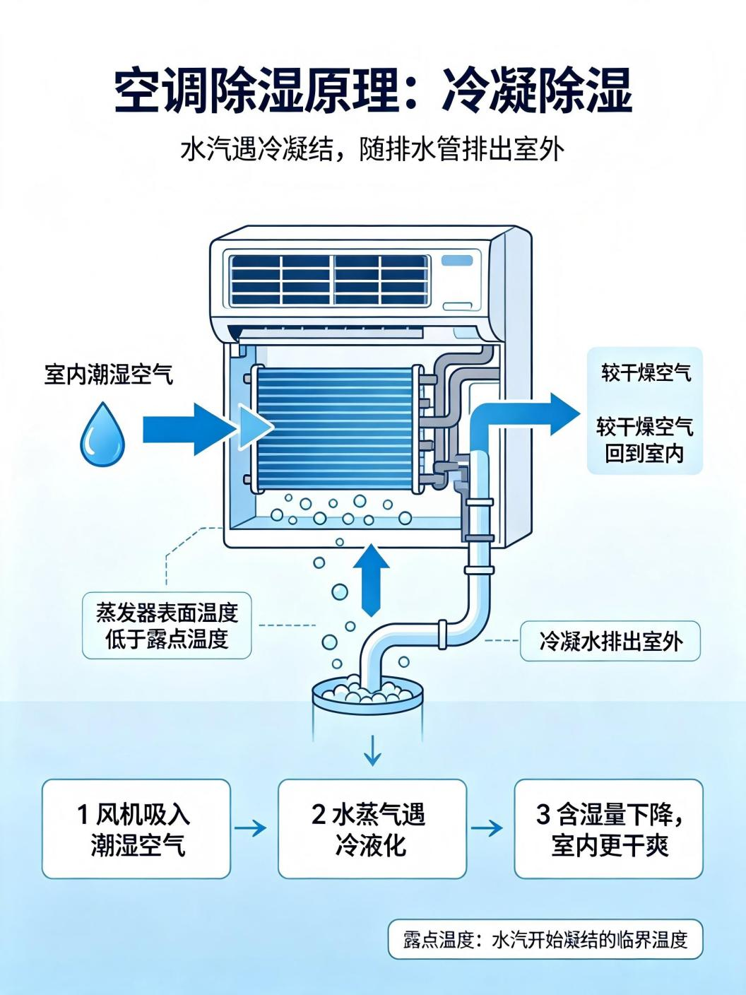 空调器除湿可以一直开吗?