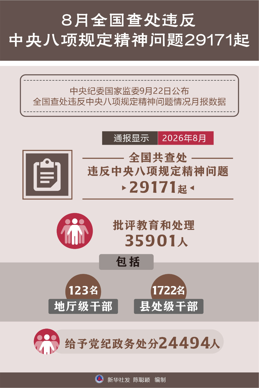 8月全国查处违反中央八项规定精神问题29171起