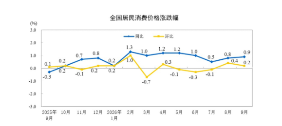 2026年9月份居民消费价格同比上涨0.9%