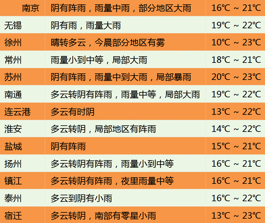 双台风来了！这个周末江苏要“变天”！